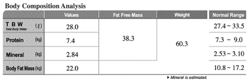 Inbody Body Composition Analysis