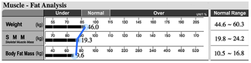 HIITCore Fitness  InBody Body Composition Analyzer