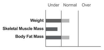 Body Composition Analysis