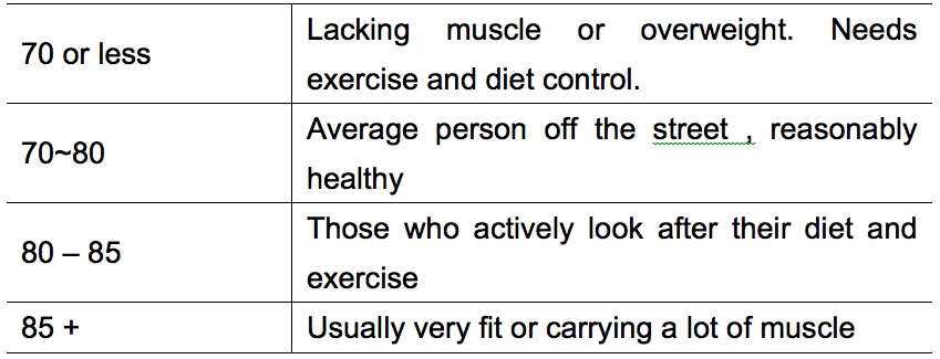 Skeletal Muscle Mass Chart